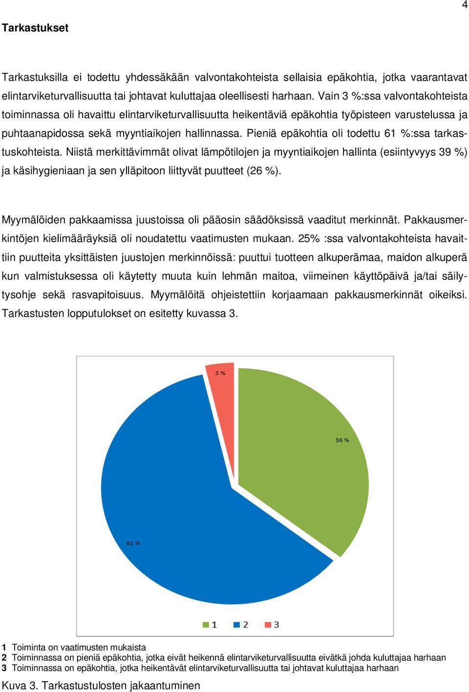 Pieniä epäkohtia oli todettu 61 %:ssa tarkastuskohteista.