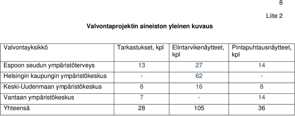 seudun ympäristöterveys 13 27 14 Helsingin kaupungin ympäristökeskus - 62 -