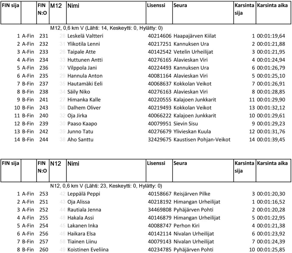 40224493 Kannuksen Ura 6 00:01:26,79 6 A-Fin 235 29 Hannula Anton 40081164 Alavieskan Viri 5 00:01:25,10 7 B-Fin 237 35 Hautamäki Eeli 40068637 Kokkolan Veikot 7 00:01:26,91 8 B-Fin 238 34 Säily Niko