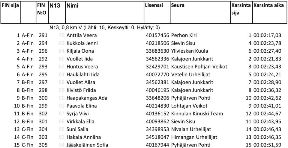 Pohjan-Veikot 3 00:02:23,43 6 A-Fin 295 81 Haukilahti Iida 40072770 Vetelin Urheilijat 5 00:02:24,21 7 B-Fin 297 88 Vuollet Alisa 34562381 Kalajoen Junkkarit 7 00:02:28,90 8 B-Fin 298 85 Kivistö