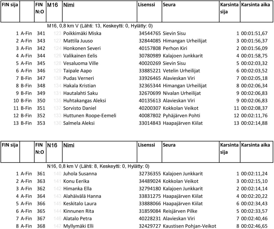 Vesaluoma Ville 40020269 Sievin Sisu 5 00:02:03,32 6 A-Fin 346 129 Taipale Aapo 33885221 Vetelin Urheilijat 6 00:02:03,52 7 B-Fin 347 138 Pudas Verneri 33926465 Alavieskan Viri 7 00:02:05,18 8 B-Fin