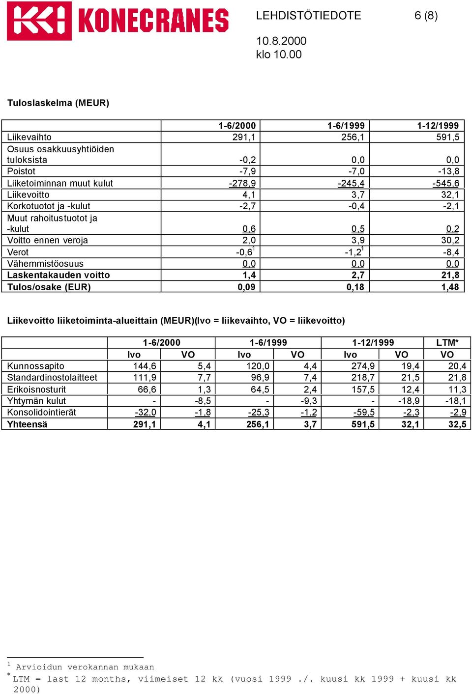 0,0 0,0 Laskentakauden voitto 1,4 2,7 21,8 Tulos/osake (EUR) 0,09 0,18 1,48 Liikevoitto liiketoiminta-alueittain (MEUR)(lvo = liikevaihto, VO = liikevoitto) 1-6/2000 1-6/1999 1-12/1999 LTM* lvo VO