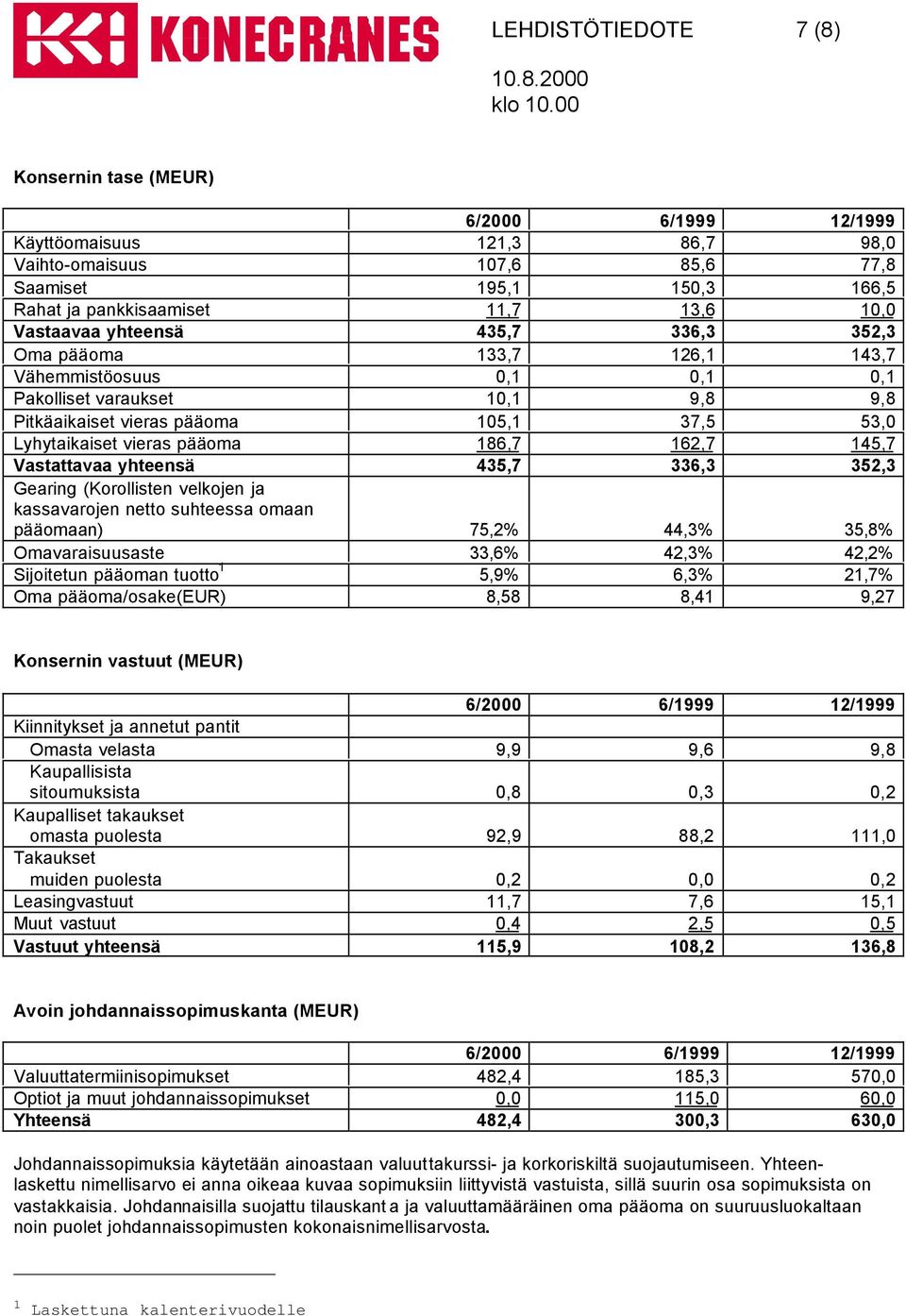 Vastattavaa yhteensä 435,7 336,3 352,3 Gearing (Korollisten velkojen ja kassavarojen netto suhteessa omaan pääomaan) 75,2% 44,3% 35,8% Omavaraisuusaste 33,6% 42,3% 42,2% Sijoitetun pääoman tuotto 1