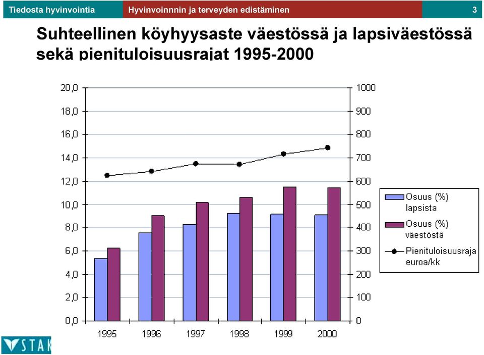 Suhteellinen köyhyysaste väestössä ja