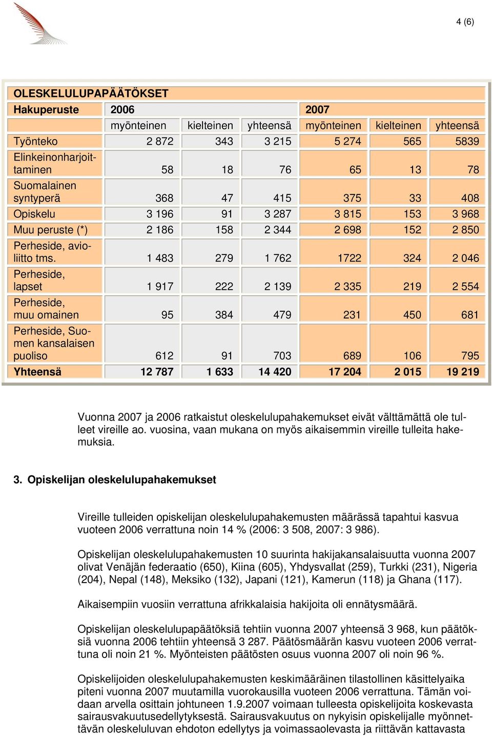 1 483 279 1 762 1722 324 2 046 Perheside, lapset 1 917 222 2 139 2 335 219 2 554 Perheside, muu omainen 95 384 479 231 450 681 Perheside, Suomen kansalaisen puoliso 612 91 703 689 106 795 Yhteensä 12