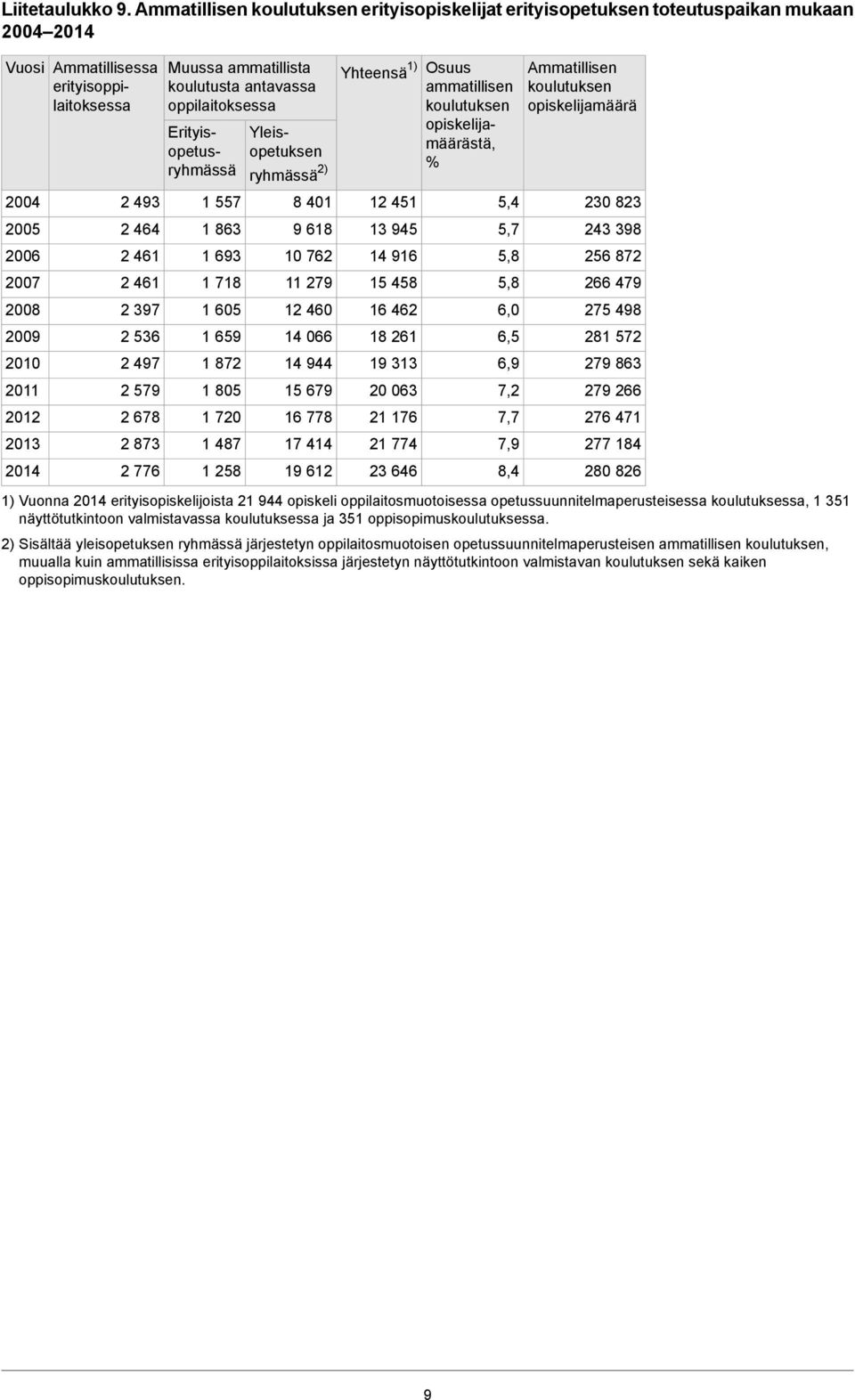 579 2 678 2 873 2 776 Muussa ammatillista koulutusta antavassa oppilaitoksessa Erityisopetusryhmässä 1 557 1 863 1 693 1 718 1 605 1 659 1 872 1 805 1 720 1 487 1 258 Ammatillisessa