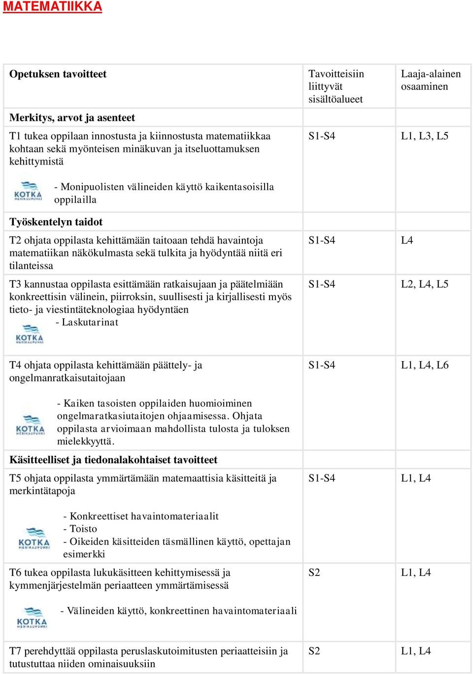 tilanteissa T3 kannustaa oppilasta esittämään ratkaisujaan ja päätelmiään konkreettisin välinein, piirroksin, suullisesti ja kirjallisesti myös tieto- ja viestintäteknologiaa hyödyntäen -