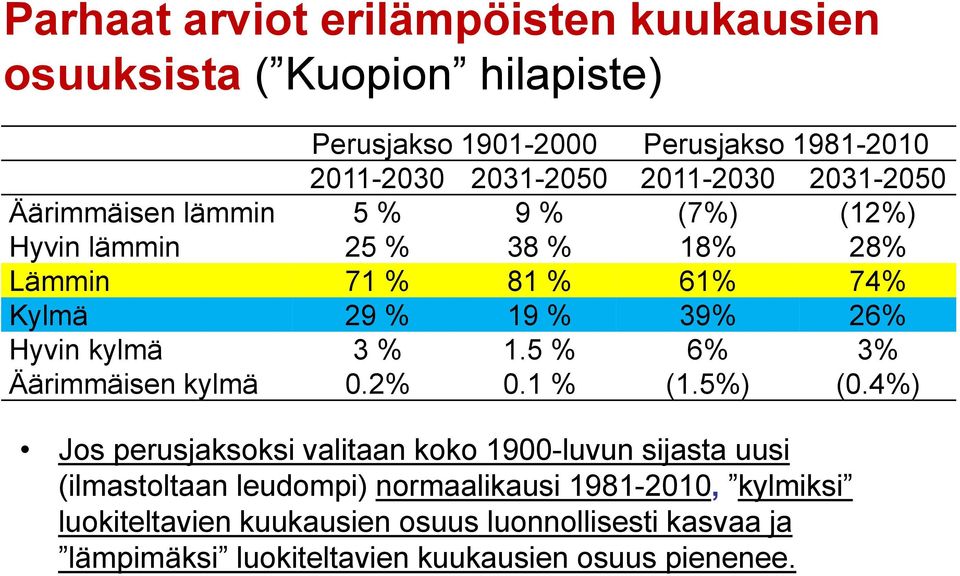 Hyvin kylmä 3 % 1.5 % 6% 3% Äärimmäisen kylmä 0.2% 0.1 % (1.5%) (0.