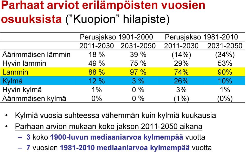 26% 10% Hyvin kylmä 1% 0 % 3% 1% Äärimmäisen kylmä 0% 0 % (1%) (0%) Kylmiä vuosia suhteessa vähemmän kuin kylmiä kuukausia Parhaan