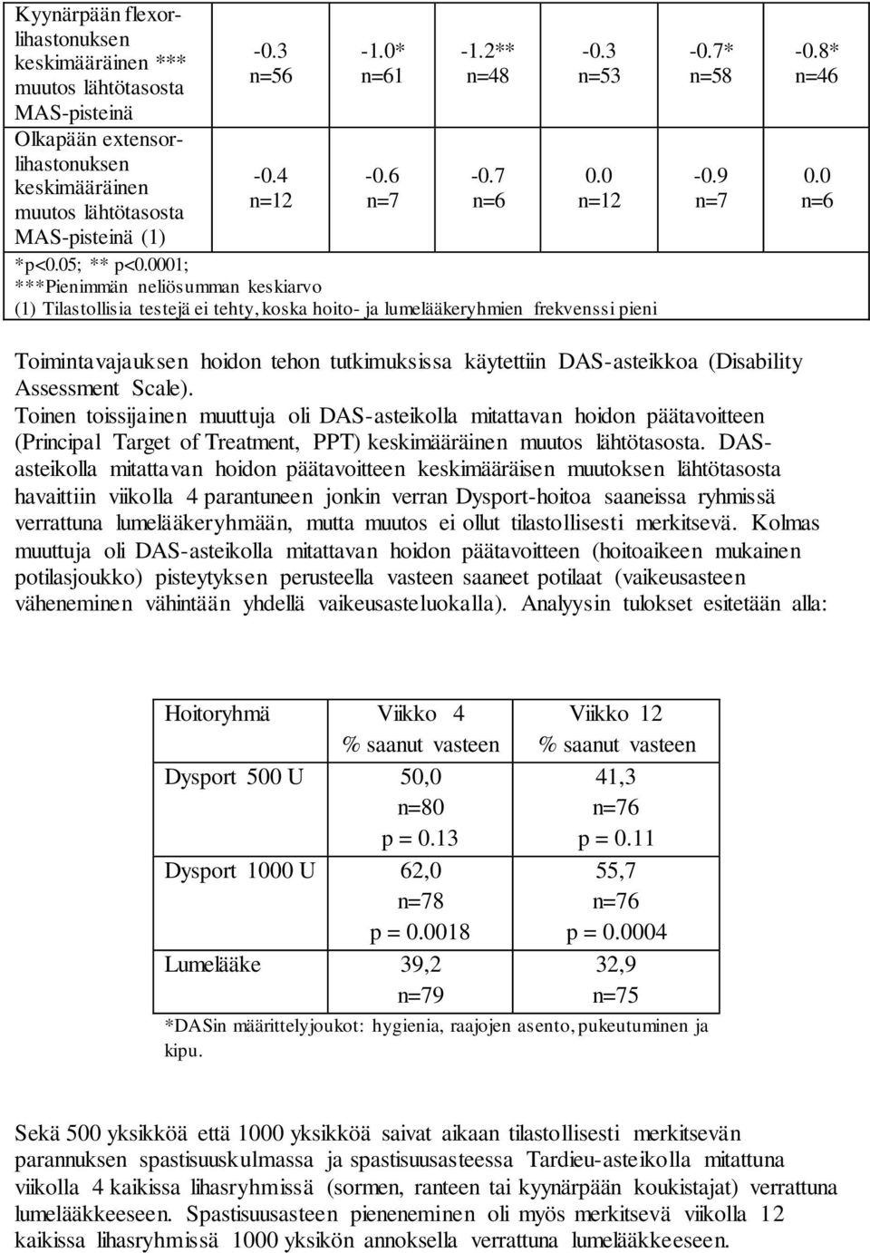 9 n=7-0.8* n=46 0.0 n=6 Toimintavajauksen hoidon tehon tutkimuksissa käytettiin DAS-asteikkoa (Disability Assessment Scale).