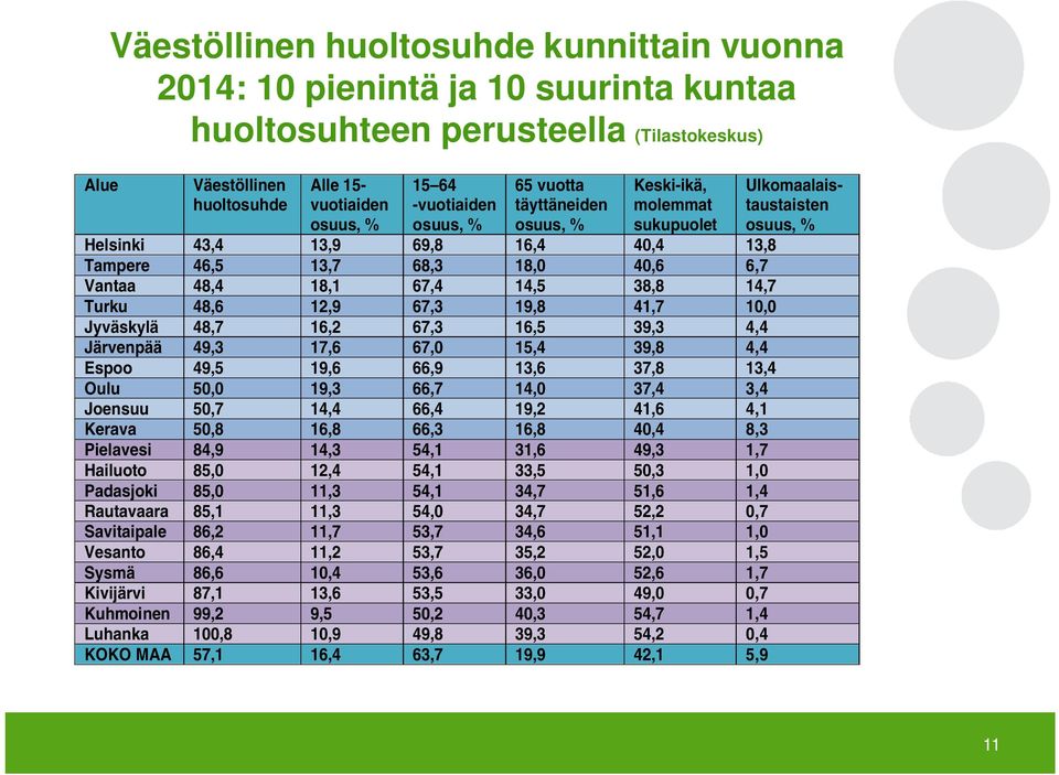 Turku 48,6 12,9 67,3 19,8 41,7 10,0 Jyväskylä 48,7 16,2 67,3 16,5 39,3 4,4 Järvenpää 49,3 17,6 67,0 15,4 39,8 4,4 Espoo 49,5 19,6 66,9 13,6 37,8 13,4 Oulu 50,0 19,3 66,7 14,0 37,4 3,4 Joensuu 50,7