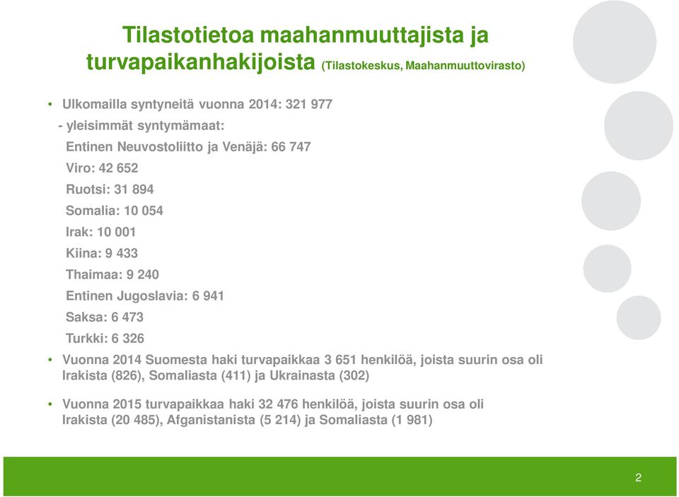 Jugoslavia: 6 941 Saksa: 6 473 Turkki: 6 326 Vuonna 2014 Suomesta haki turvapaikkaa 3 651 henkilöä, joista suurin osa oli Irakista (826), Somaliasta