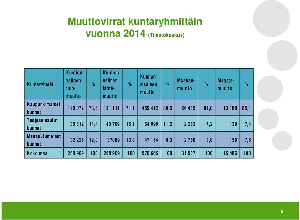 Maastamuutto 198 072 73,6 191 111 71,1 459 412 80,5 26 485 84,0 13 188 85,1 38 612 14,4 40 709 15,1 64 099 11,2 2 262 7,2