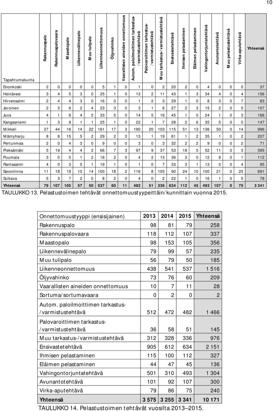 Vahingontorjuntatehtävä Avunantotehtävä Muu pelastustehtävä Virka-aputehtävä Yhteensä Enonkoski 2 0 0 0 0 5 1 0 1 0 2 20 2 0 4 0 0 0 37 Heinävesi 3 4 5 3 0 25 1 0 13 2 11 43 1 3 34 4 0 4 156