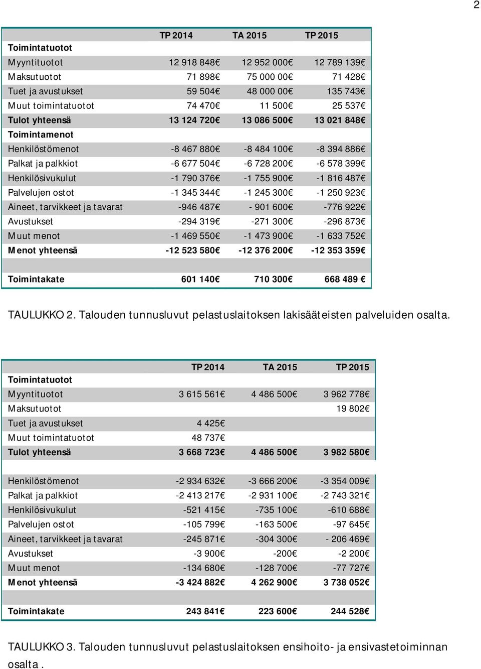 755 900-1 816 487 Palvelujen ostot -1 345 344-1 245 300-1 250 923 Aineet, tarvikkeet ja tavarat -946 487-901 600-776 922 Avustukset -294 319-271 300-296 873 Muut menot -1 469 550-1 473 900-1 633 752