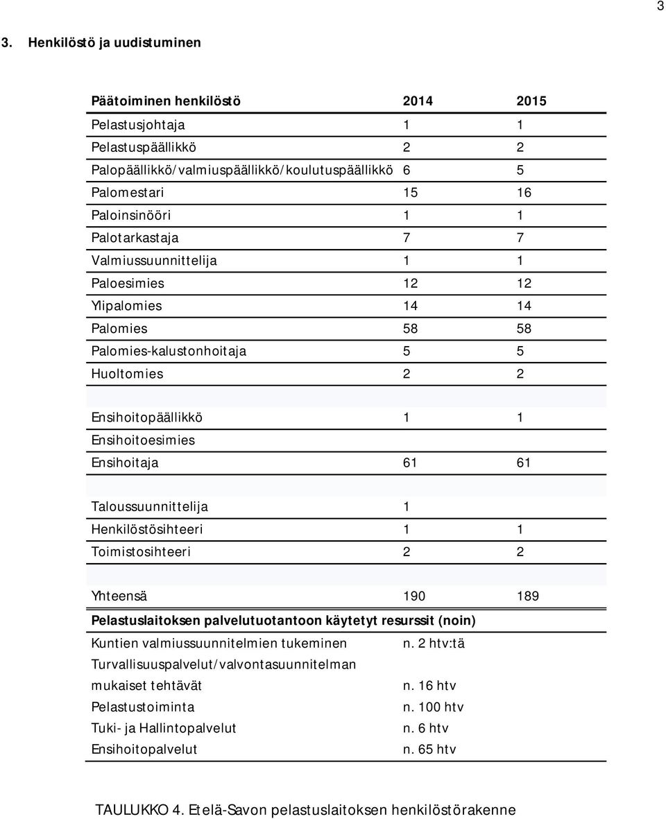 Taloussuunnittelija 1 Henkilöstösihteeri 1 1 Toimistosihteeri 2 2 Yhteensä 190 189 Pelastuslaitoksen palvelutuotantoon käytetyt resurssit (noin) Kuntien valmiussuunnitelmien tukeminen