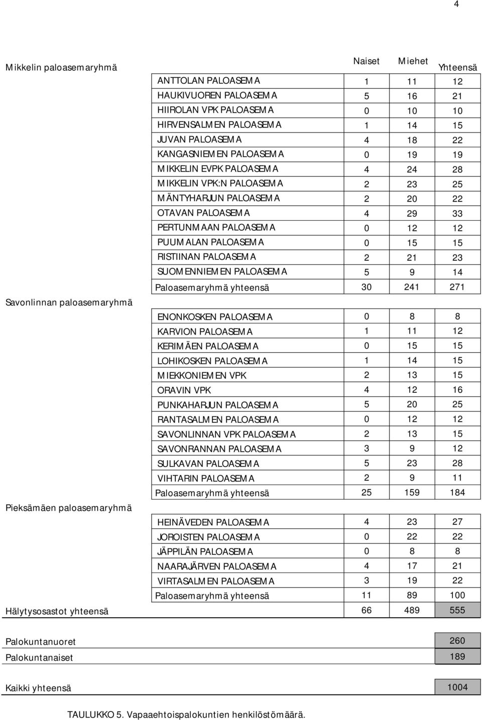 0 15 15 RISTIINAN PALOASEMA 2 21 23 SUOMENNIEMEN PALOASEMA 5 9 14 Paloasemaryhmä yhteensä 30 241 271 Savonlinnan paloasemaryhmä ENONKOSKEN PALOASEMA 0 8 8 KARVION PALOASEMA 1 11 12 KERIMÄEN PALOASEMA