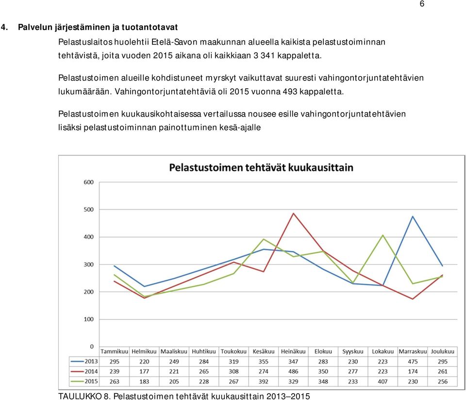 Pelastustoimen alueille kohdistuneet myrskyt vaikuttavat suuresti vahingontorjuntatehtävien lukumäärään.