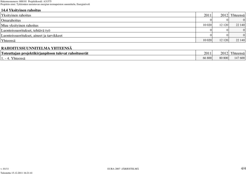 tarvikkeet 0 0 0 Yhteensä 10 020 12 120 22 140 RAHOITUSSUUNNITELMA YHTEENSÄ Toteuttajan