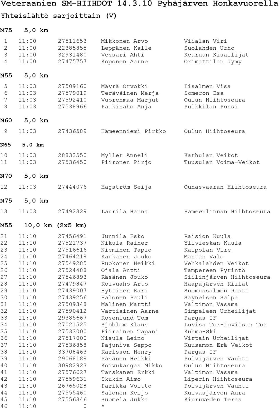 4 11:00 27475757 Koponen Aarne Orimattilan Jymy N55 5 11:03 27509160 Mäyrä Orvokki Iisalmen Visa 6 11:03 27579019 Teräväinen Merja Someron Esa 7 11:03 27592410 Vuorenmaa Marjut Oulun Hiihtoseura 8