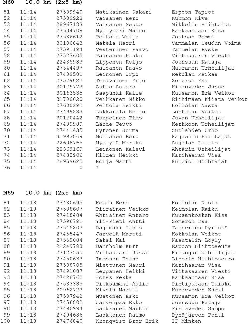 Viesti 59 11:14 22435983 Lipponen Reijo Joensuun Kataja 60 11:14 27544497 Räisänen Paavo Muuramen Urheilijat 61 11:14 27489581 Leinonen Urpo Rekolan Raikas 62 11:14 27579022 Teräväinen Yrjö Someron