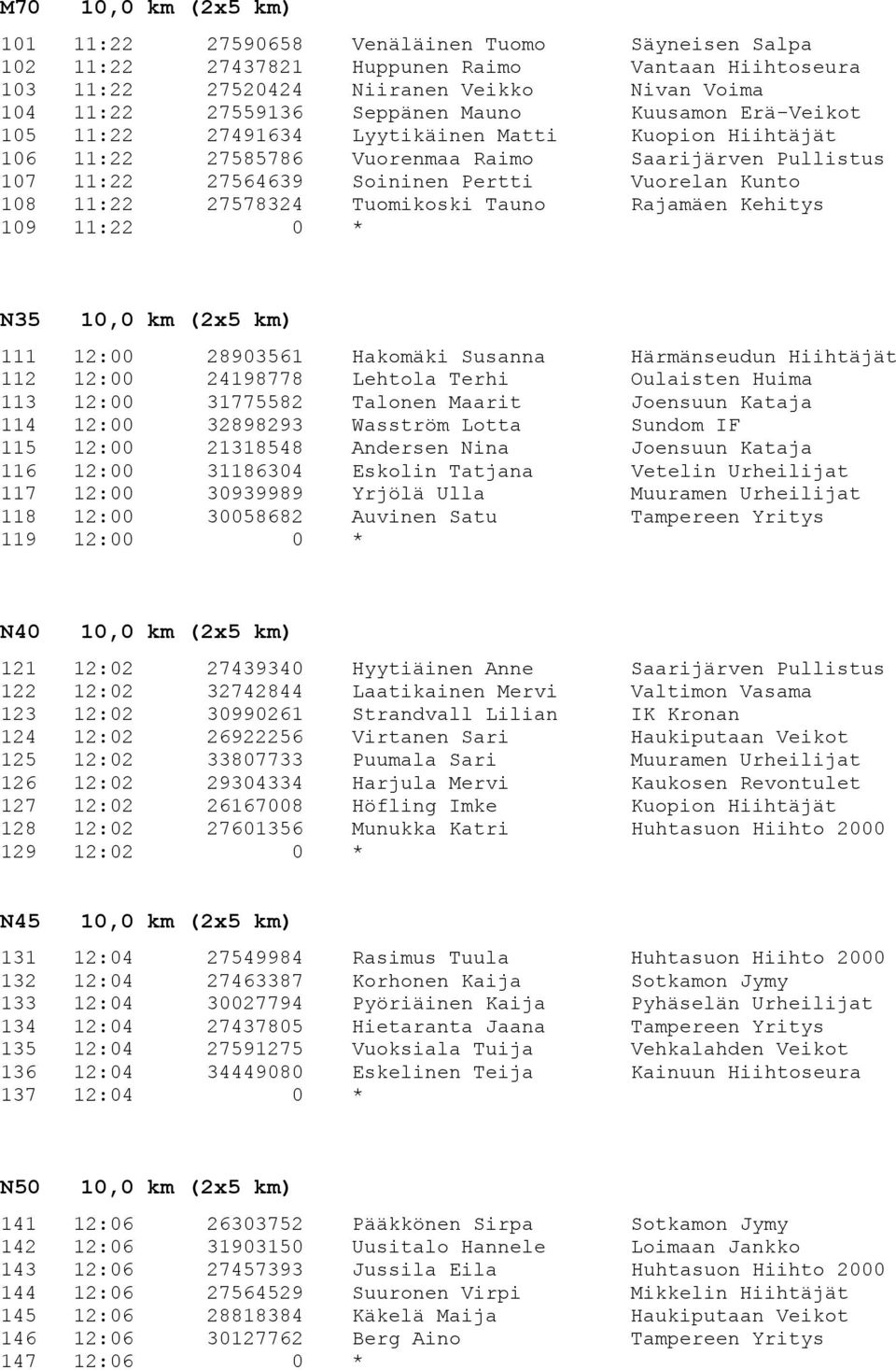 Tuomikoski Tauno Rajamäen Kehitys 109 11:22 0 * N35 111 12:00 28903561 Hakomäki Susanna Härmänseudun Hiihtäjät 112 12:00 24198778 Lehtola Terhi Oulaisten Huima 113 12:00 31775582 Talonen Maarit