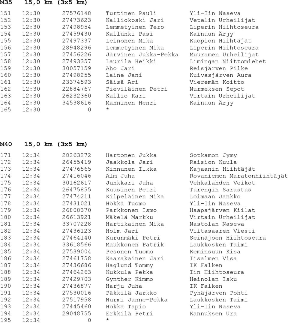 12:30 27493357 Laurila Heikki Limingan Niittomiehet 159 12:30 30057159 Aho Jari Reisjärven Pilke 160 12:30 27498255 Laine Jani Kuivasjärven Aura 161 12:30 23374593 Säisä Ari Vieremän Koitto 162 12:30