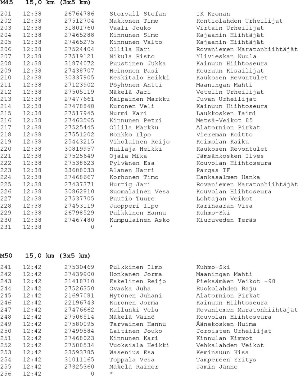 Puustinen Jukka Kainuun Hiihtoseura 209 12:38 27438707 Heinonen Pasi Keuruun Kisailijat 210 12:38 30337905 Keskitalo Heikki Kaukosen Revontulet 211 12:38 27123902 Pöyhönen Antti Maaningan Mahti 212