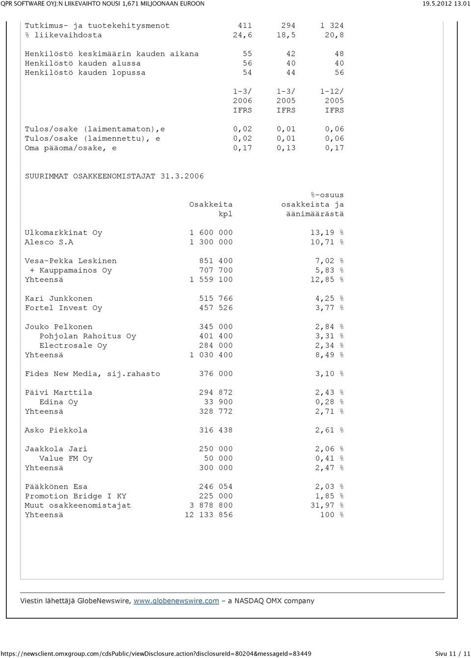 A 1 300 000 10,71 % Vesa-Pekka Leskinen 851 400 7,02 % + Kauppamainos Oy 707 700 5,83 % Yhteensä 1 559 100 12,85 % Kari Junkkonen 515 766 4,25 % Fortel Invest Oy 457 526 3,77 % Jouko Pelkonen 345 000