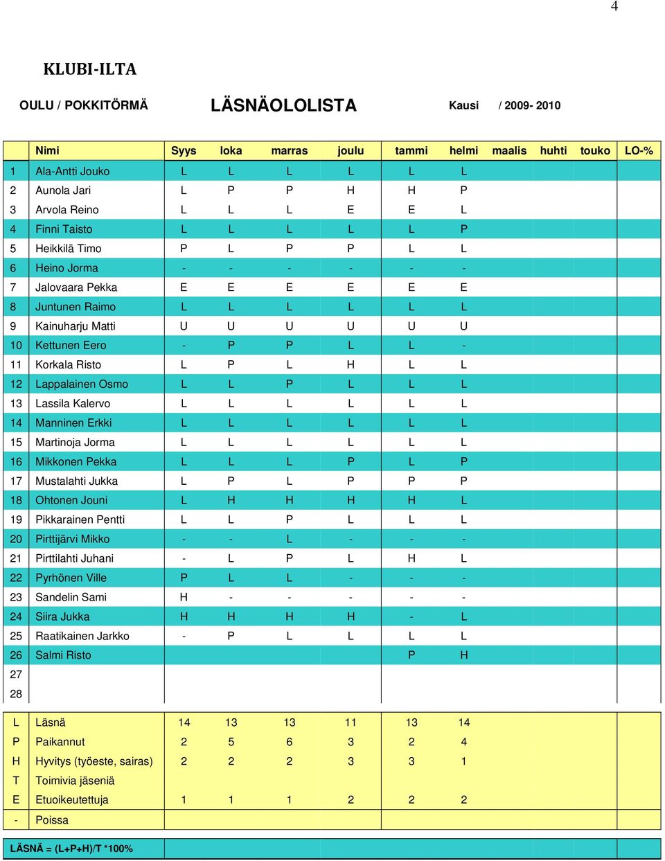 P P L L - 11 Korkala Risto L P L H L L 12 Lappalainen Osmo L L P L L L 13 Lassila Kalervo L L L L L L 14 Manninen Erkki L L L L L L 15 Martinoja Jorma L L L L L L 16 Mikkonen Pekka L L L P L P 17