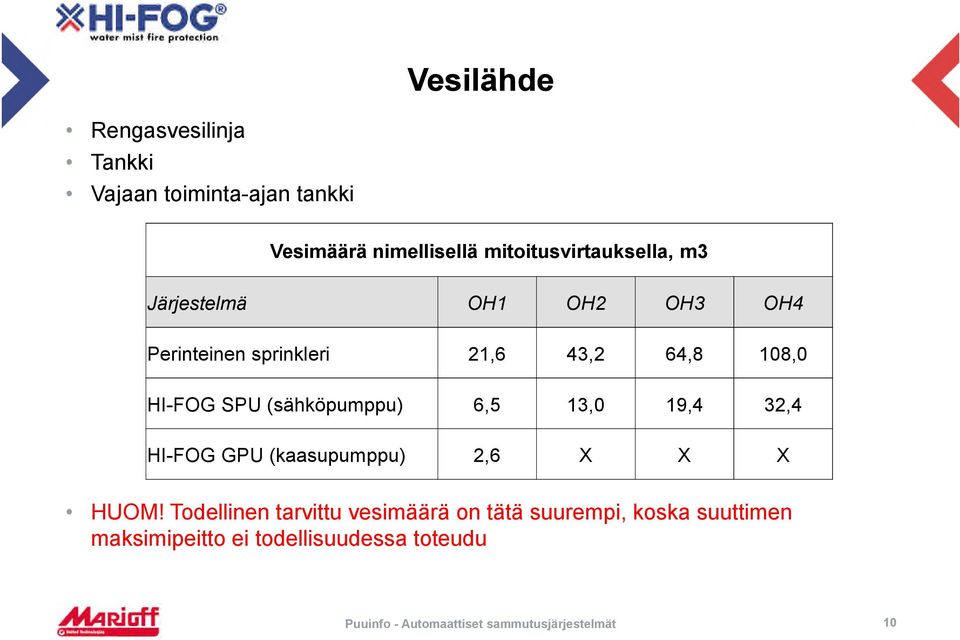 108,0 HI-FOG SPU (sähköpumppu) 6,5 13,0 19,4 32,4 HI-FOG GPU (kaasupumppu) 2,6 X X X HUOM!