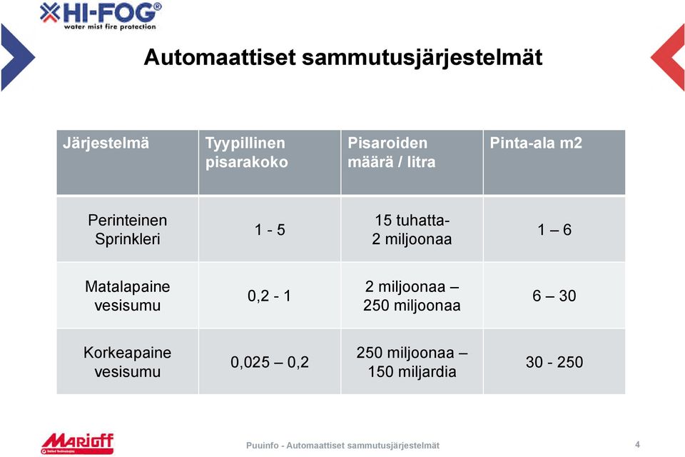 tuhatta- 2 miljoonaa 1 6 Matalapaine vesisumu 0,2-1 2 miljoonaa 250