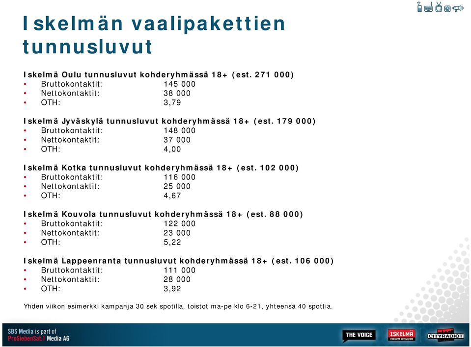 179 000) Bruttokontaktit: 148 000 Nettokontaktit: 37 000 OTH: 4,00 Iskelmä Kotka tunnusluvut kohderyhmässä 18+ (est.
