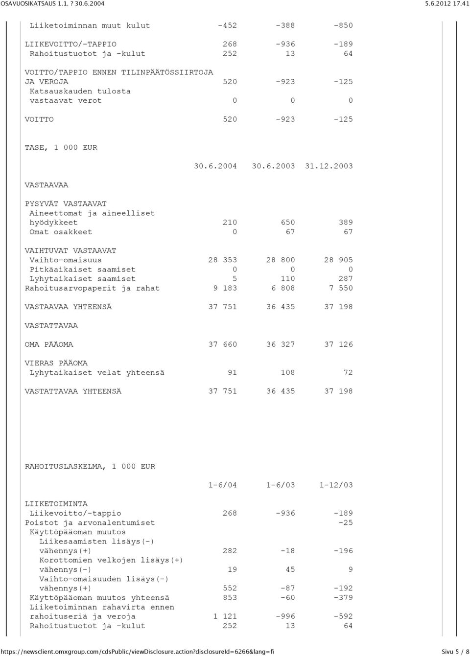 TASE, 1 000 EUR VASTAAVAA 30.6.2004 30.6.2003 31.12.