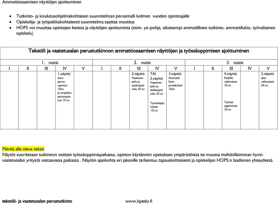 yo-pohja, aikaisempi ammatillinen tutkinto, ammattilukio, työvaltainen opiskelu) Tekstiili ja vaatetusalan perustutkinnon ammattiosaamisen näyttöjen ja työssäoppimisen ajoittuminen 1. vuosi 2.