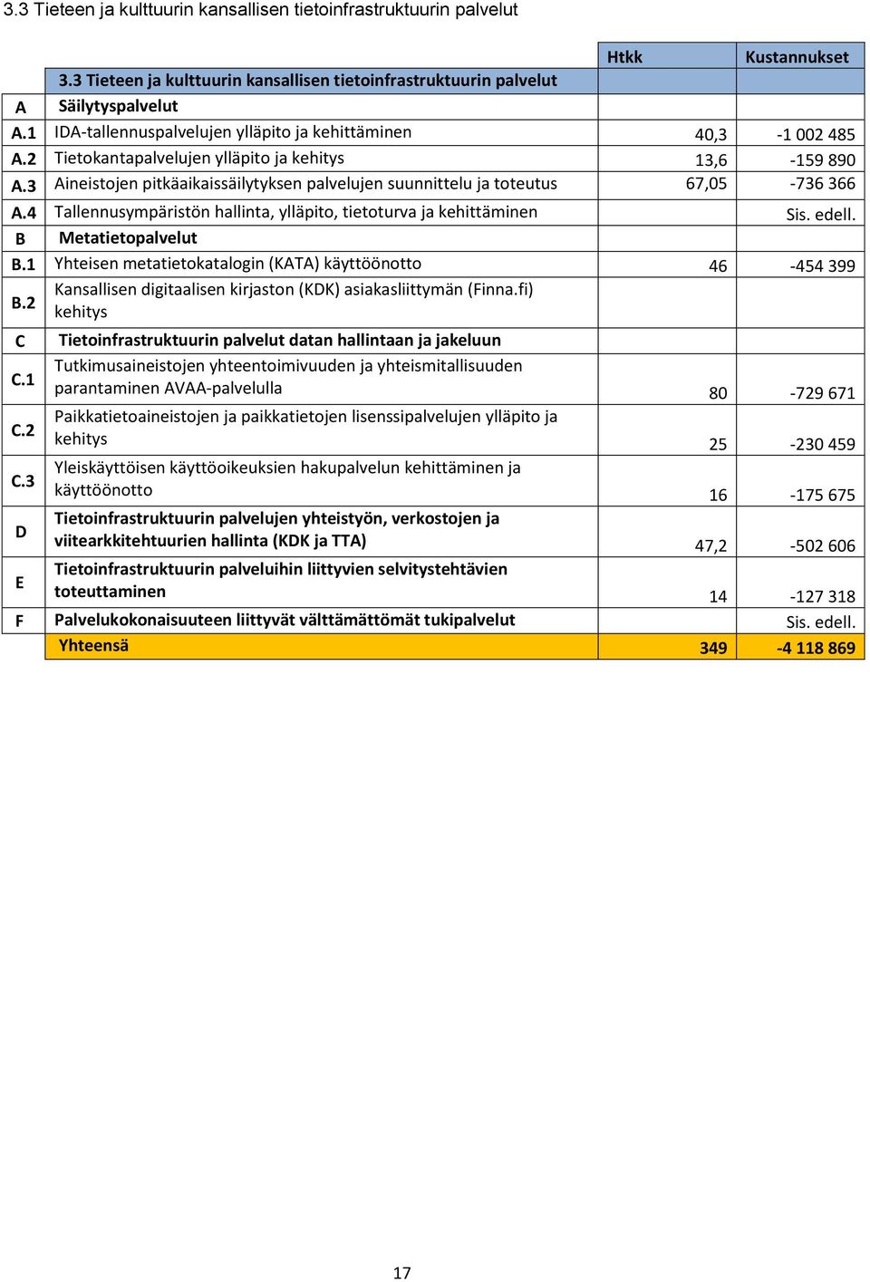 3 Aineistojen pitkäaikaissäilytyksen palvelujen suunnittelu ja toteutus 67,05-736 366 A.4 Tallennusympäristön hallinta, ylläpito, tietoturva ja kehittäminen Sis. edell. B Metatietopalvelut B.