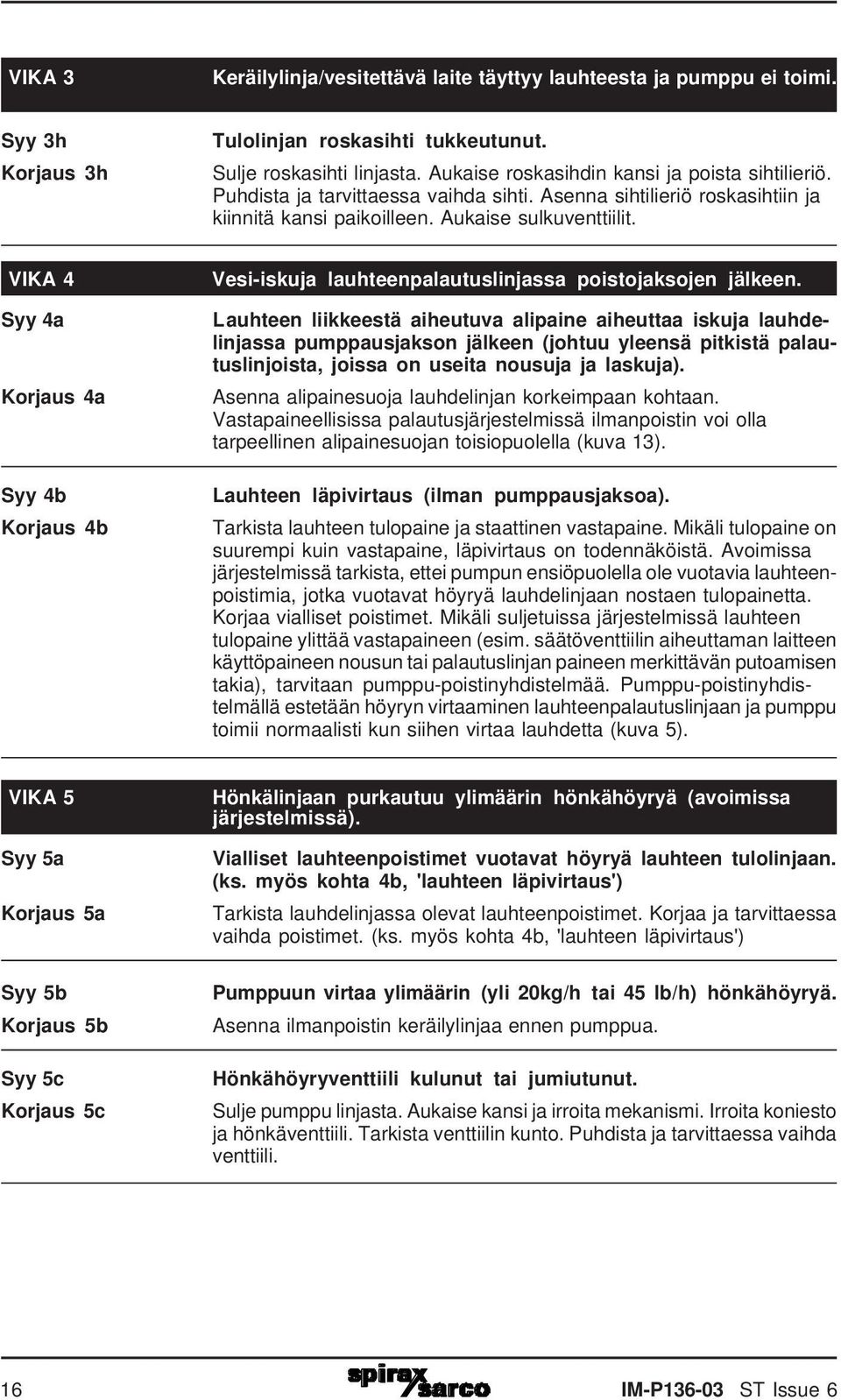 VIKA 4 Syy 4a Korjaus 4a Syy 4b Korjaus 4b Vesi-iskuja lauhteenpalautuslinjassa poistojaksojen jälkeen.