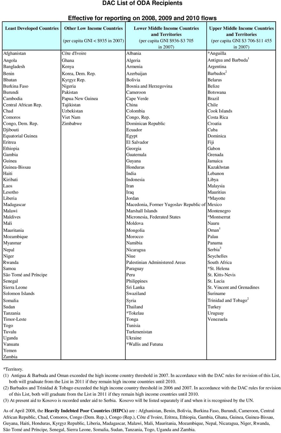 Algeria Antigua and Barbuda 1 Bangladesh Kenya Armenia Argentina Benin Korea, Dem. Rep. Azerbaijan Barbados 2 Bhutan Kyrgyz Rep.