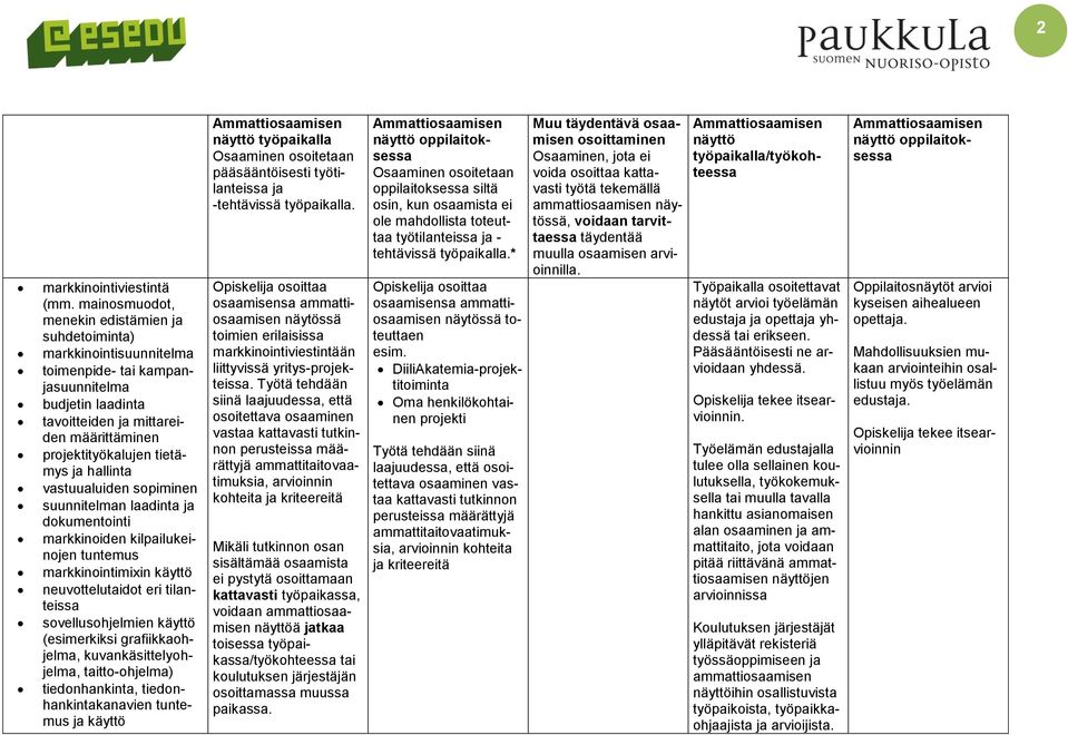 ja hallinta vastuualuiden sopiminen suunnitelman laadinta ja dokumentointi markkinoiden kilpailukeinojen tuntemus markkinointimixin käyttö neuvottelutaidot eri tilanteissa sovellusohjelmien käyttö