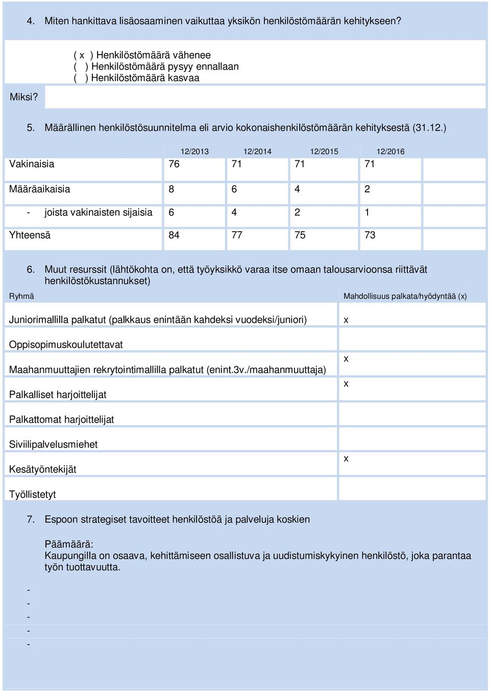 ) 12/2013 12/2014 12/2015 12/2016 Vakinaisia 76 71 71 71 Määräaikaisia 8 6 4 2 - joista vakinaisten sijaisia 6 4 2 1 Yhteensä 84 77 75 73 Ryhmä 6.