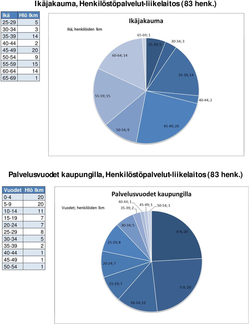 ) Palvelusvuodet kaupungilla, Henkilöstöpalvelut-liikelaitos (83 henk.