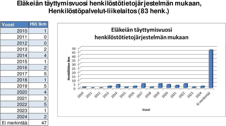 ) Vuosi Hlö lkm 2010 1 2011 0 2012 0 2013 2 2014 4 2015 1