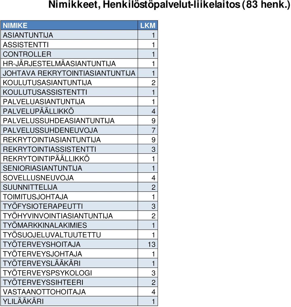 1 PALVELUPÄÄLLIKKÖ 4 PALVELUSSUHDEASIANTUNTIJA 9 PALVELUSSUHDENEUVOJA 7 9 REKRYTOINTIASSISTENTTI 3 REKRYTOINTIPÄÄLLIKKÖ 1 SENIORIASIANTUNTIJA 1 SOVELLUSNEUVOJA