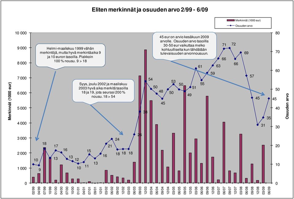 18 > 54 38 54 48 45 eur on arvio kesäkuun 2009 arvolle. Osuuden arvo tasoilla 30- eur vaikuttaa melko kohtuulliselta kun tähdätään tulevaisuuden arvonnousuun.