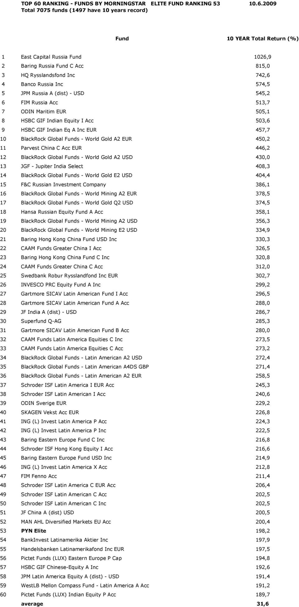 2009 Total 7075 funds (1497 have 10 years record) Fund 10 YEAR Total Return (%) 1 East Capital Russia Fund 1026,9 2 Baring Russia Fund C Acc 815,0 3 HQ Rysslandsfond Inc 742,6 4 Banco Russia Inc