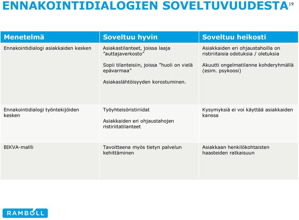 Asiakkaiden eri ohjaustahoilla on ristiriitaisia odotuksia / oletuksia Akuutti ongelmatilanne kohderyhmällä (esim.