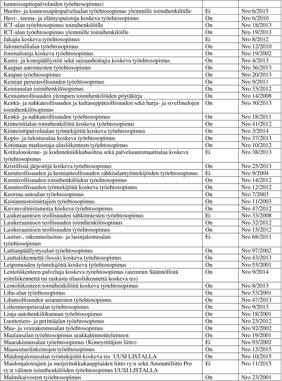 koskeva On Nro 4/2013 Kaupan automiesten On Nro 36/2013 Kaupan On Nro 20/2013 Kemian perusteollisuuden On Nro 9/2011 Kemianalan toimihenkilösopimus On Nro 33/2012 Kemianteollisuuden ylempien