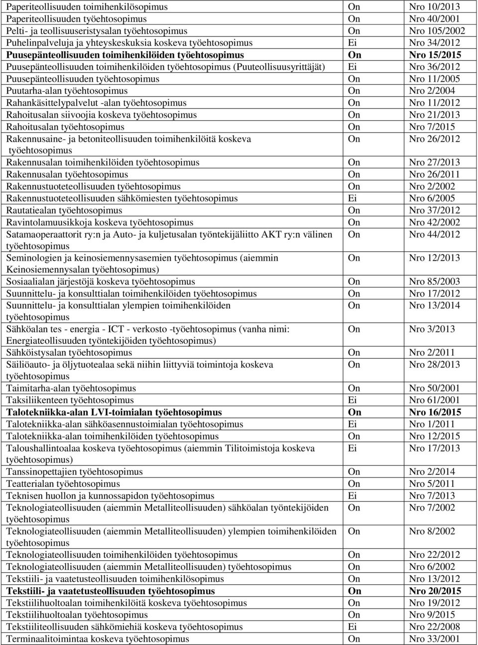 Rahankäsittelypalvelut -alan On Nro 11/2012 Rahoitusalan siivoojia koskeva On Nro 21/2013 Rahoitusalan On Nro 7/2015 Rakennusaine- ja betoniteollisuuden toimihenkilöitä koskeva On Nro 26/2012