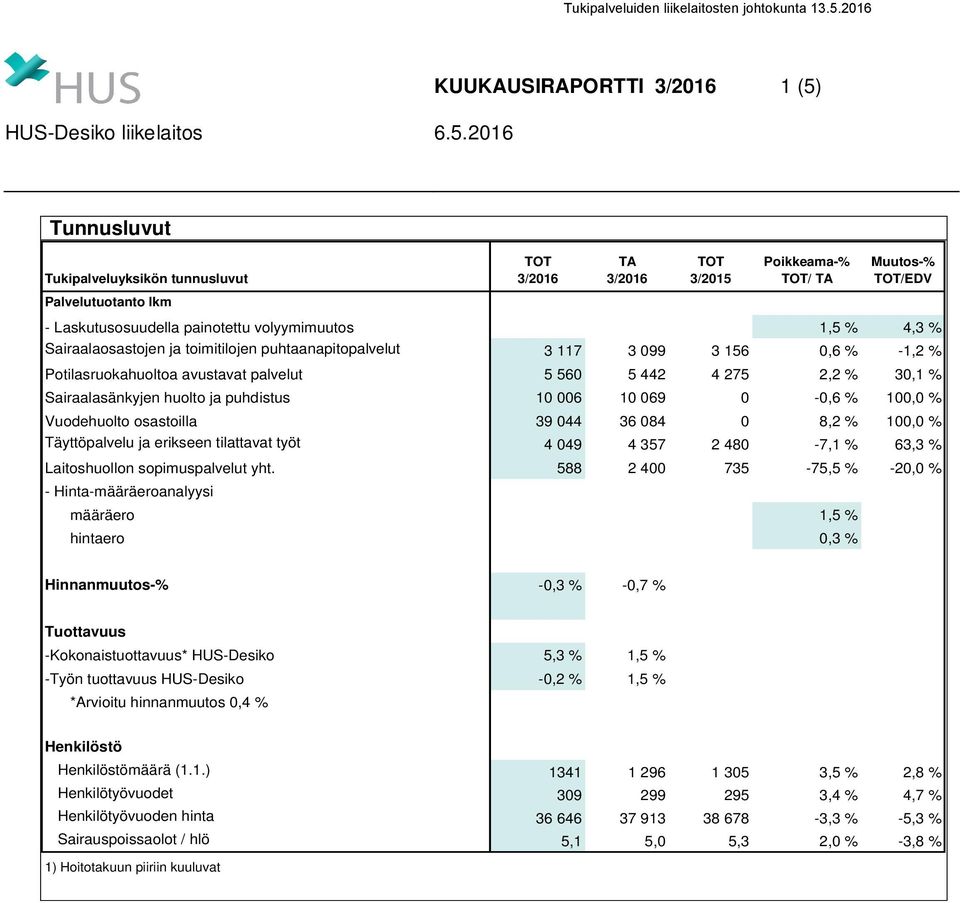 huolto ja puhdistus 10 006 10 069 0-0,6 % 100,0 % Vuodehuolto osastoilla 39 044 36 084 0 8,2 % 100,0 % Täyttöpalvelu ja erikseen tilattavat työt 4 049 4 357 2 480-7,1 % 63,3 % Laitoshuollon