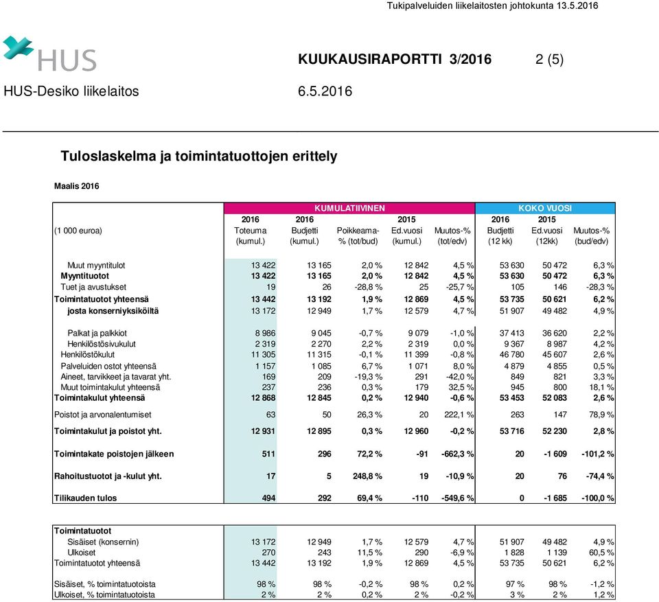 ) (tot/edv) (12 kk) (12kk) Muutos-% (bud/edv) Muut myyntitulot 13 422 13 165 2,0 % 12 842 4,5 % 53 630 50 472 6,3 % Myyntituotot 13 422 13 165 2,0 % 12 842 4,5 % 53 630 50 472 6,3 % Tuet ja